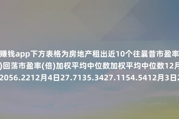 赌钱赚钱app　　下方表格为房地产租出近10个往曩昔市盈率变化：　　房地产租出静态市盈率(倍)回荡市盈率(倍)加权平均中位数加权平均中位数12月9日27.7236.7827.2056.2212月4日27.7135.3427.1154.5412月3日28.3136.2027.6855.8412月2日28.2436.0627.5855.6711月29日27.8435.5527.3154.8711月28