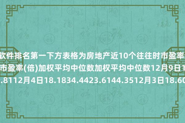 赌钱软件排名第一　　下方表格为房地产近10个往往时市盈率变化：　　房地产静态市盈率(倍)调动市盈率(倍)加权平均中位数加权平均中位数12月9日17.9934.7223.3742.8112月4日18.1834.4423.6144.3512月3日18.6035.0824.1443.7012月2日18.5034.7724.0442.2111月29日18.1133.8323.5242.2011月28日17